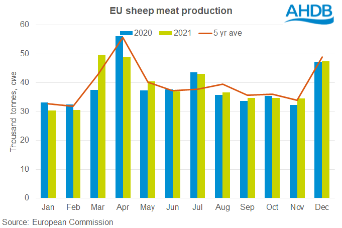 Monthly EU lamb production by month